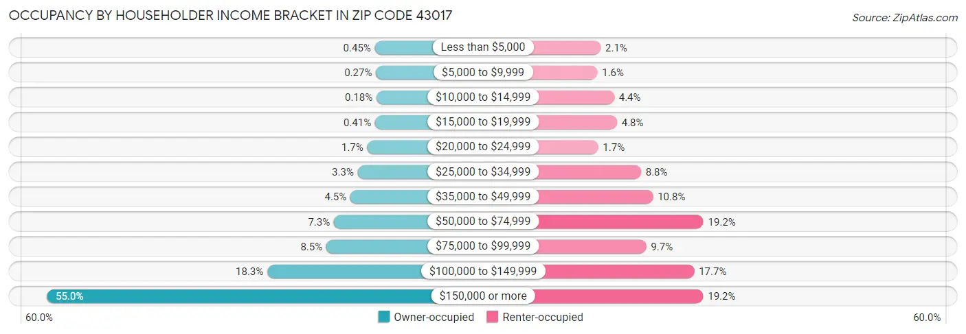 Occupancy by Householder Income Bracket in Zip Code 43017