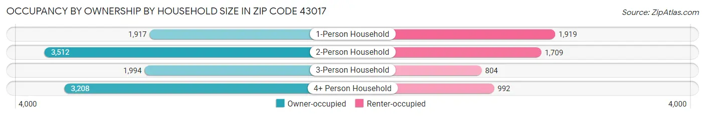 Occupancy by Ownership by Household Size in Zip Code 43017
