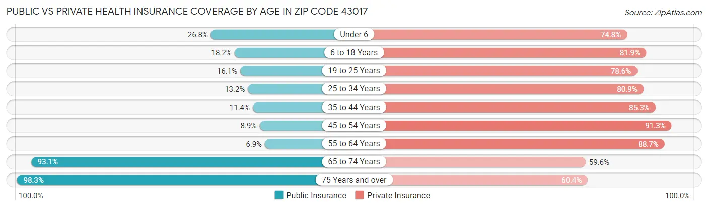 Public vs Private Health Insurance Coverage by Age in Zip Code 43017
