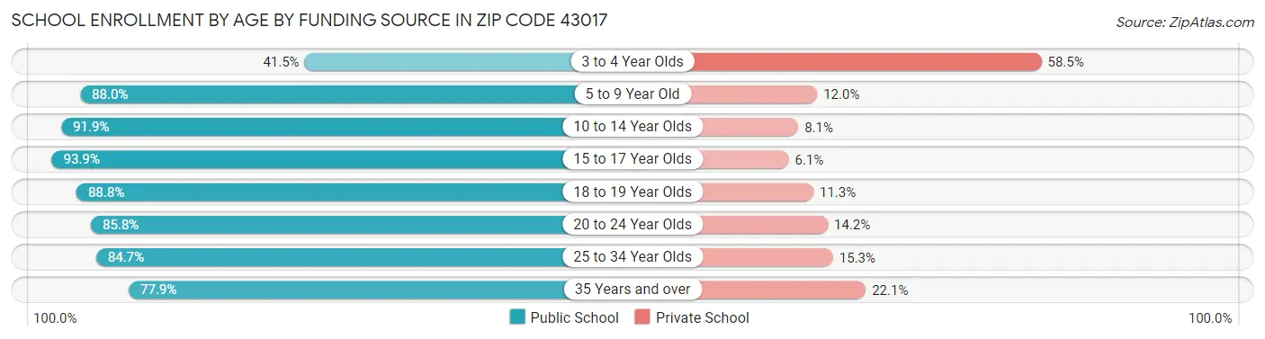 School Enrollment by Age by Funding Source in Zip Code 43017