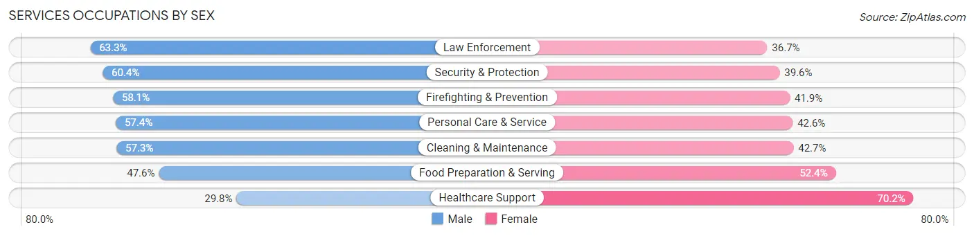 Services Occupations by Sex in Zip Code 43017