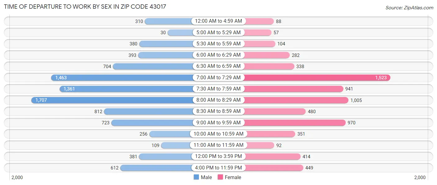 Time of Departure to Work by Sex in Zip Code 43017