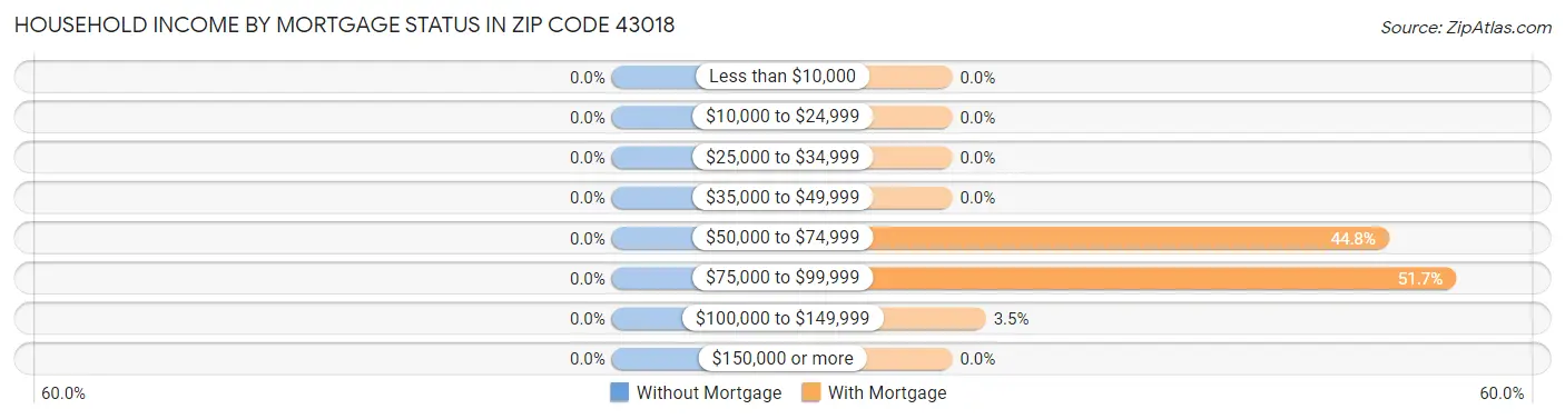 Household Income by Mortgage Status in Zip Code 43018