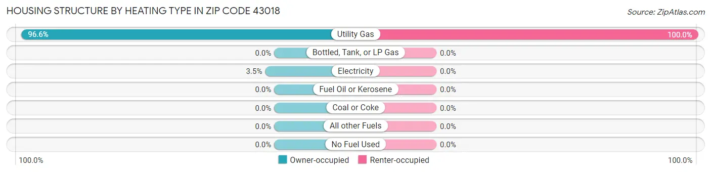 Housing Structure by Heating Type in Zip Code 43018