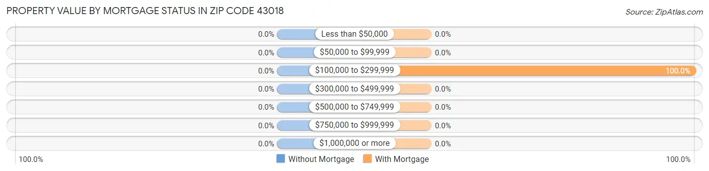 Property Value by Mortgage Status in Zip Code 43018