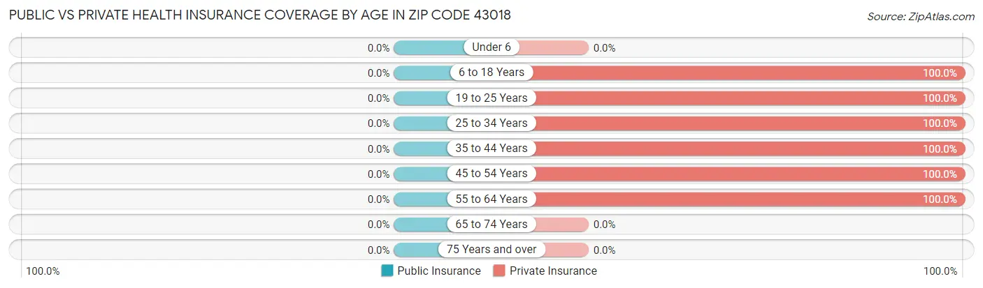 Public vs Private Health Insurance Coverage by Age in Zip Code 43018