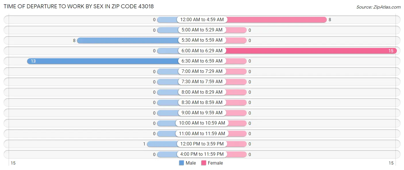 Time of Departure to Work by Sex in Zip Code 43018