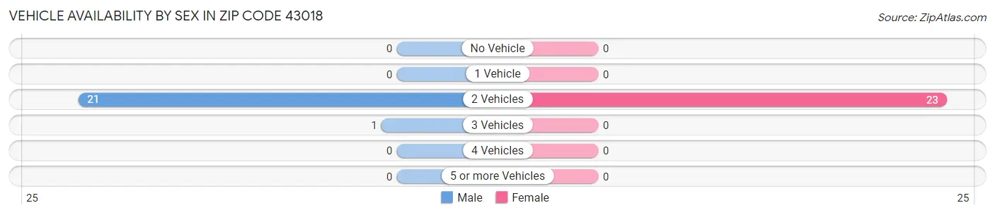 Vehicle Availability by Sex in Zip Code 43018