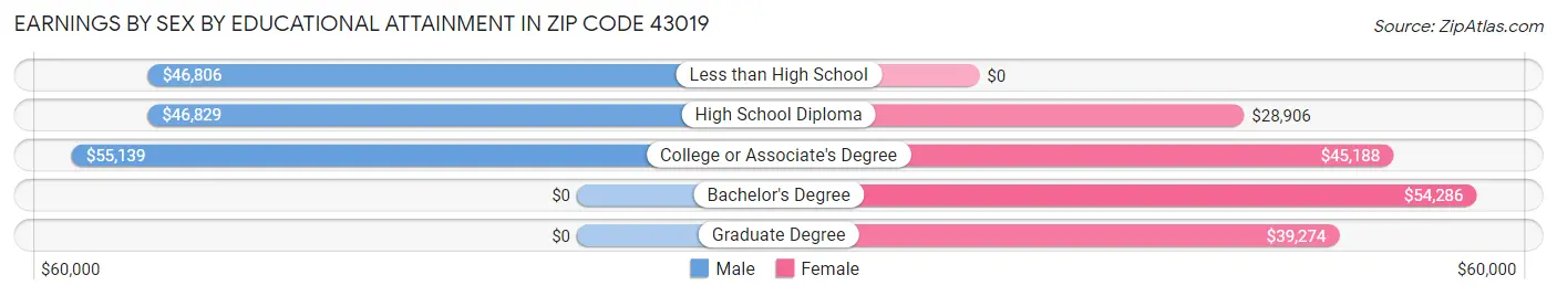Earnings by Sex by Educational Attainment in Zip Code 43019