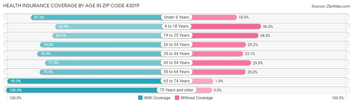 Health Insurance Coverage by Age in Zip Code 43019