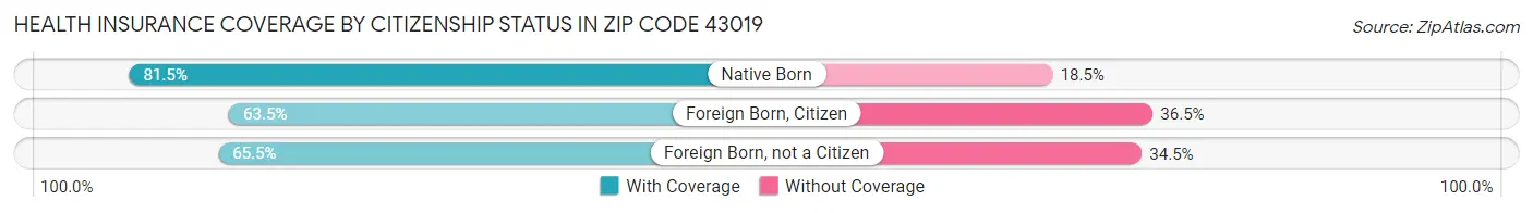 Health Insurance Coverage by Citizenship Status in Zip Code 43019