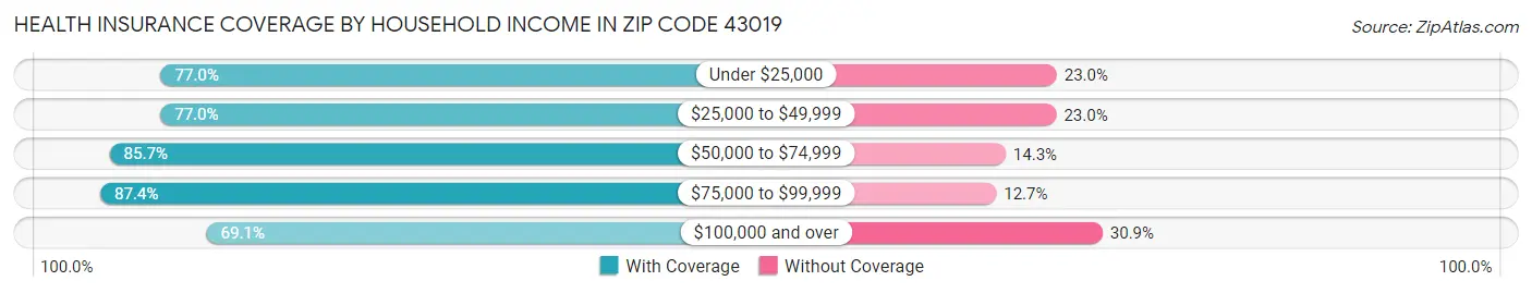 Health Insurance Coverage by Household Income in Zip Code 43019