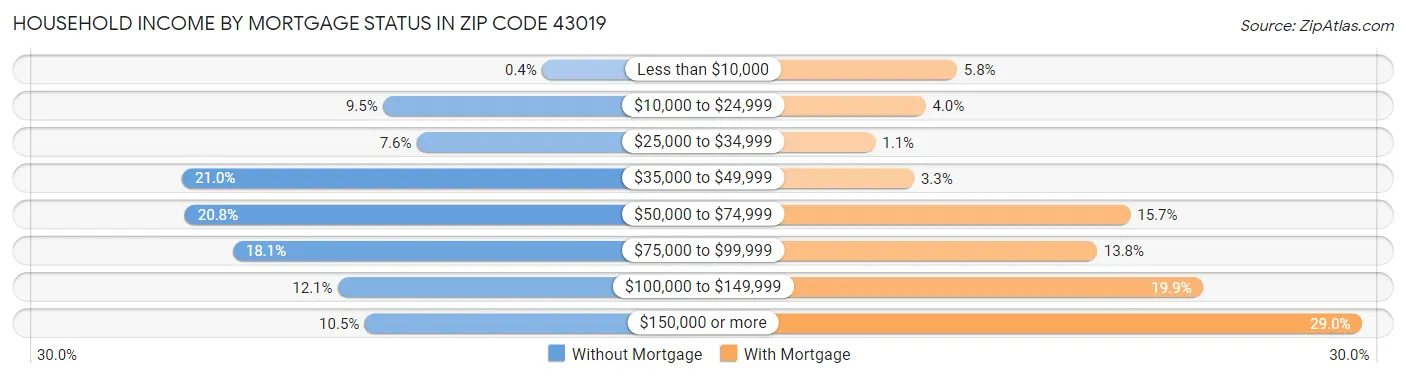 Household Income by Mortgage Status in Zip Code 43019