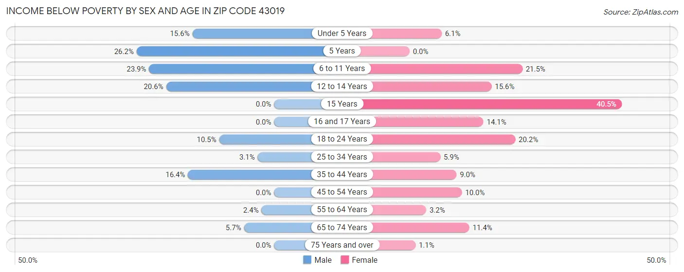 Income Below Poverty by Sex and Age in Zip Code 43019