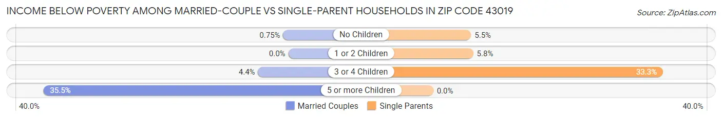Income Below Poverty Among Married-Couple vs Single-Parent Households in Zip Code 43019