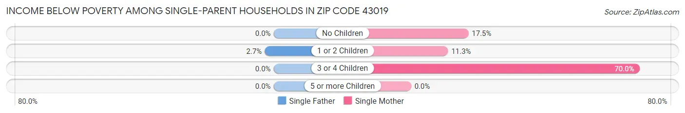 Income Below Poverty Among Single-Parent Households in Zip Code 43019