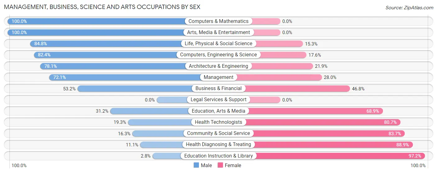 Management, Business, Science and Arts Occupations by Sex in Zip Code 43019