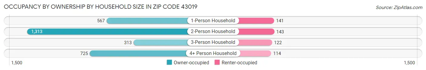 Occupancy by Ownership by Household Size in Zip Code 43019