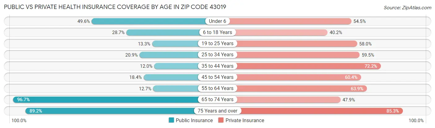 Public vs Private Health Insurance Coverage by Age in Zip Code 43019