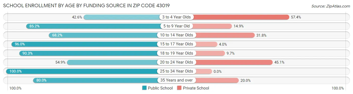 School Enrollment by Age by Funding Source in Zip Code 43019