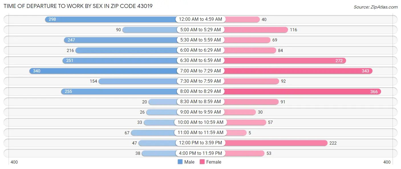 Time of Departure to Work by Sex in Zip Code 43019