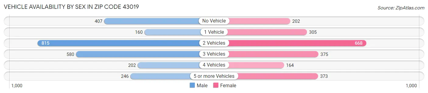 Vehicle Availability by Sex in Zip Code 43019