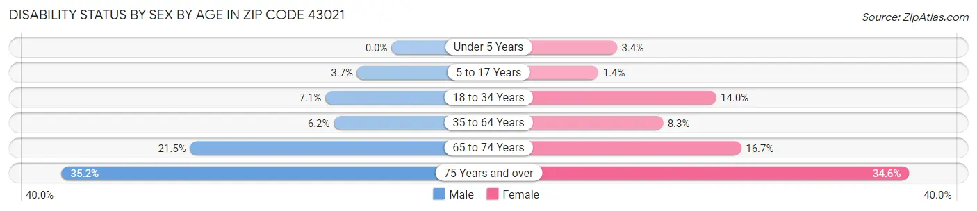 Disability Status by Sex by Age in Zip Code 43021