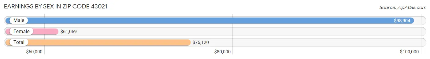 Earnings by Sex in Zip Code 43021