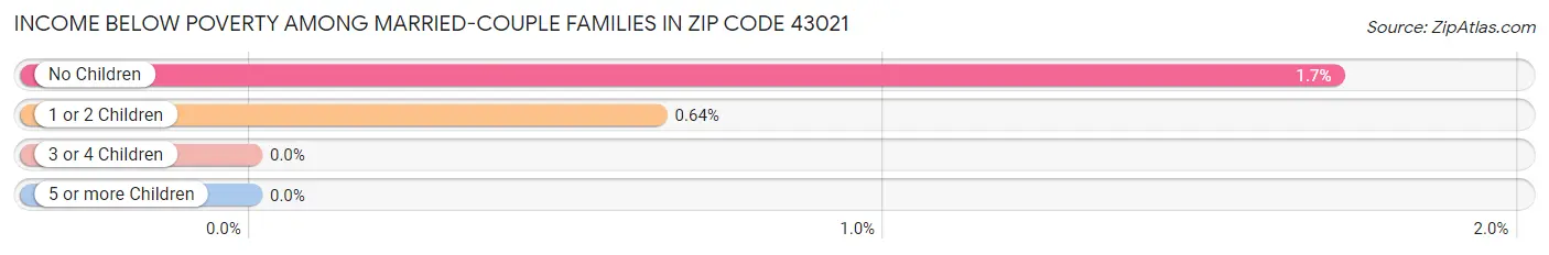 Income Below Poverty Among Married-Couple Families in Zip Code 43021