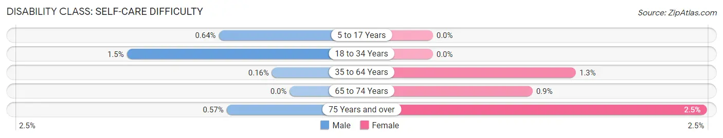 Disability in Zip Code 43021: <span>Self-Care Difficulty</span>