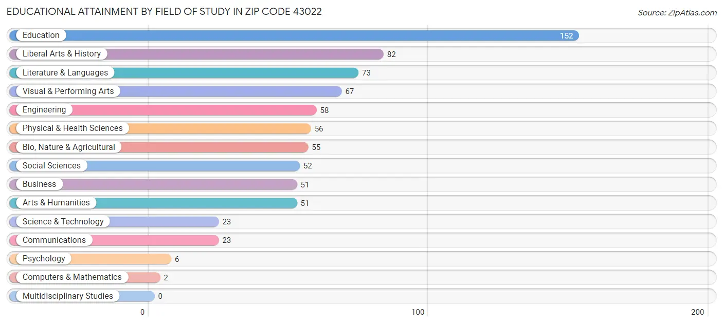 Educational Attainment by Field of Study in Zip Code 43022