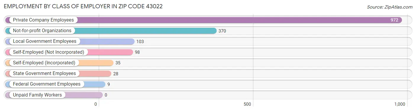 Employment by Class of Employer in Zip Code 43022