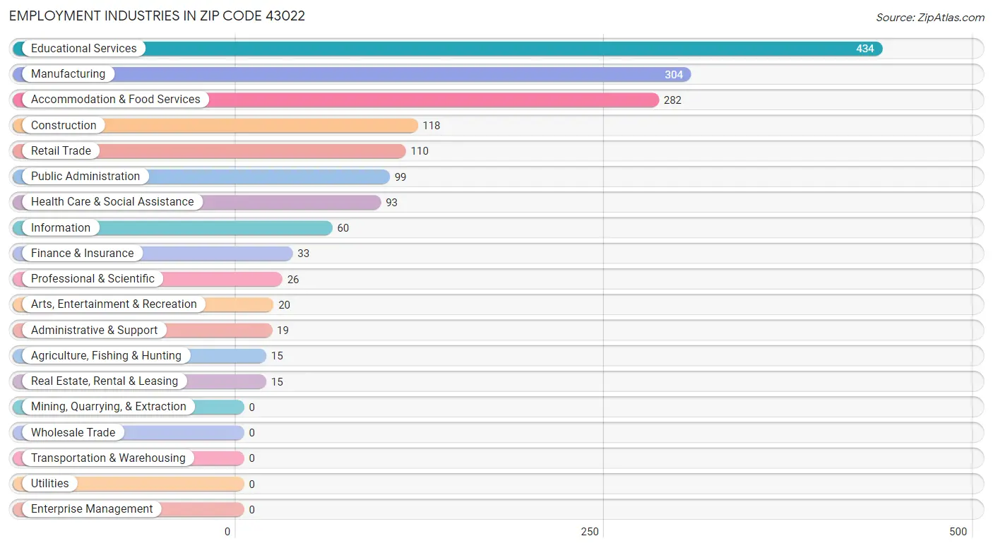 Employment Industries in Zip Code 43022