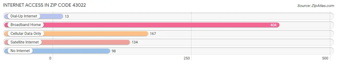 Internet Access in Zip Code 43022