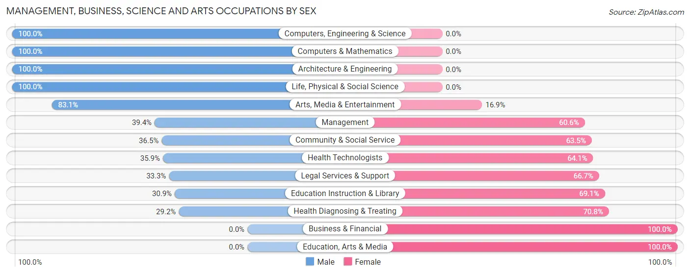 Management, Business, Science and Arts Occupations by Sex in Zip Code 43022