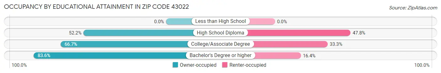 Occupancy by Educational Attainment in Zip Code 43022