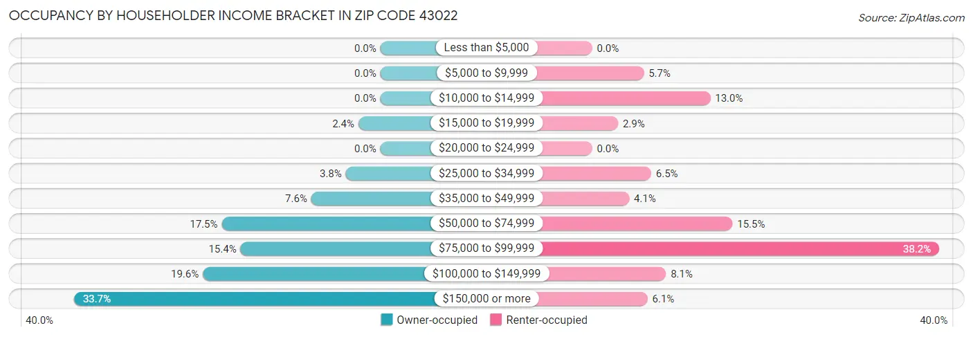Occupancy by Householder Income Bracket in Zip Code 43022