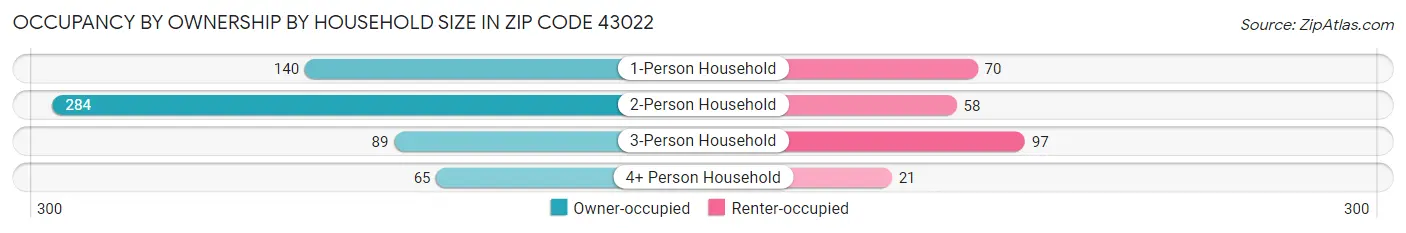 Occupancy by Ownership by Household Size in Zip Code 43022