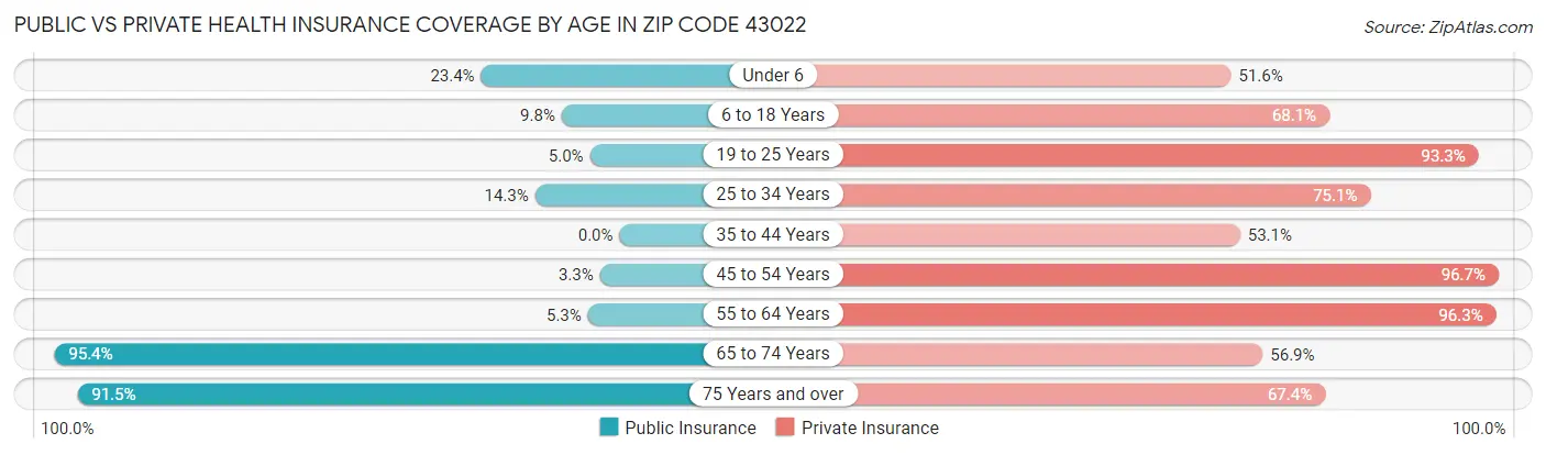 Public vs Private Health Insurance Coverage by Age in Zip Code 43022