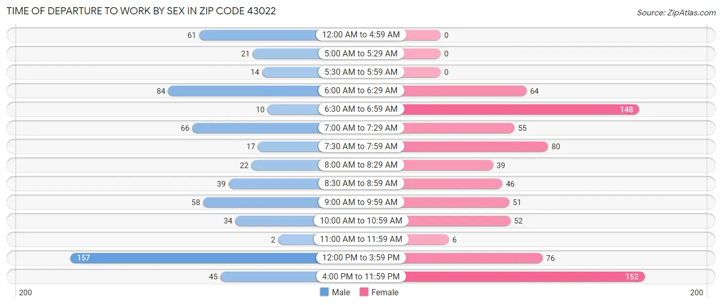 Time of Departure to Work by Sex in Zip Code 43022