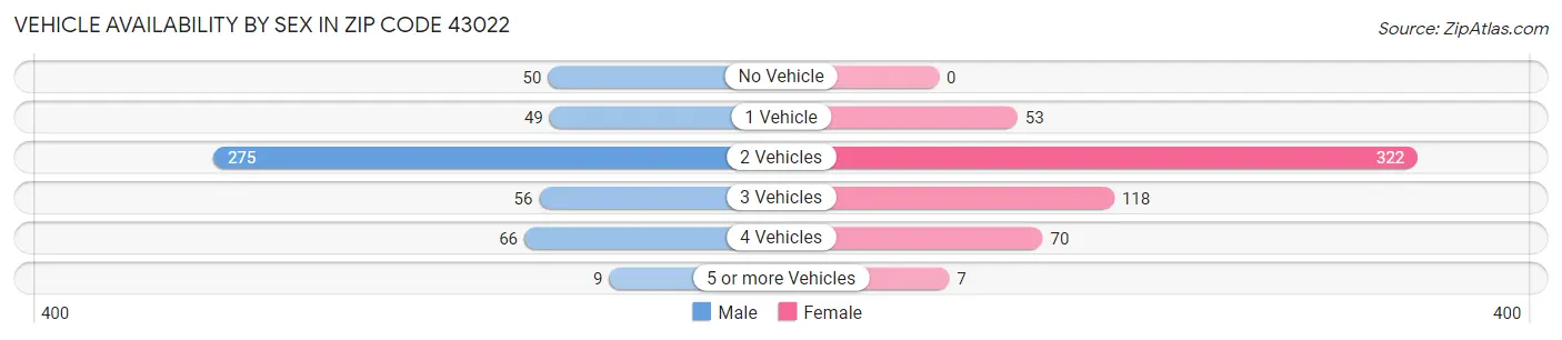 Vehicle Availability by Sex in Zip Code 43022