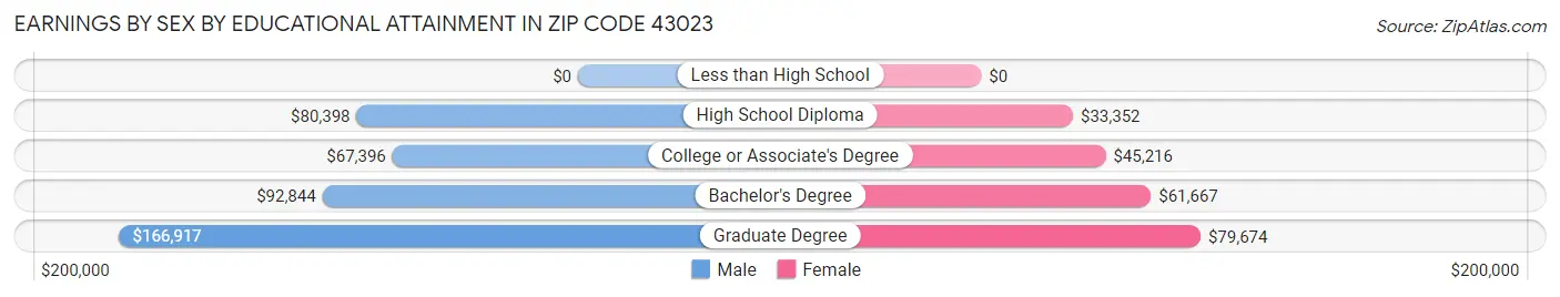 Earnings by Sex by Educational Attainment in Zip Code 43023