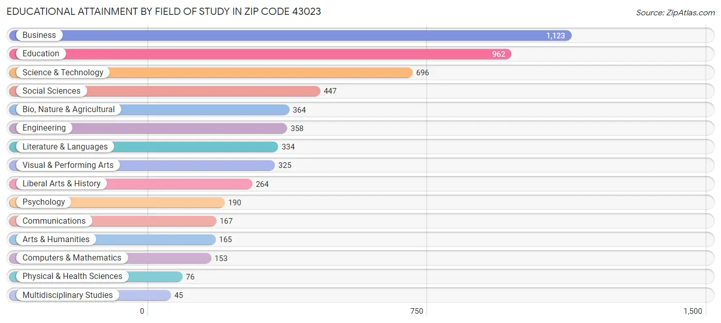 Educational Attainment by Field of Study in Zip Code 43023