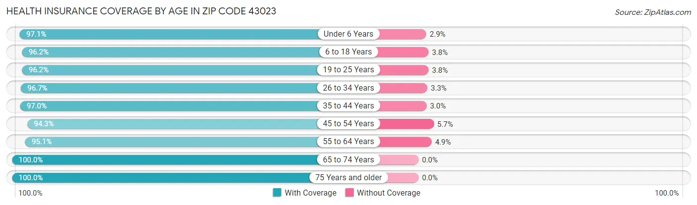 Health Insurance Coverage by Age in Zip Code 43023