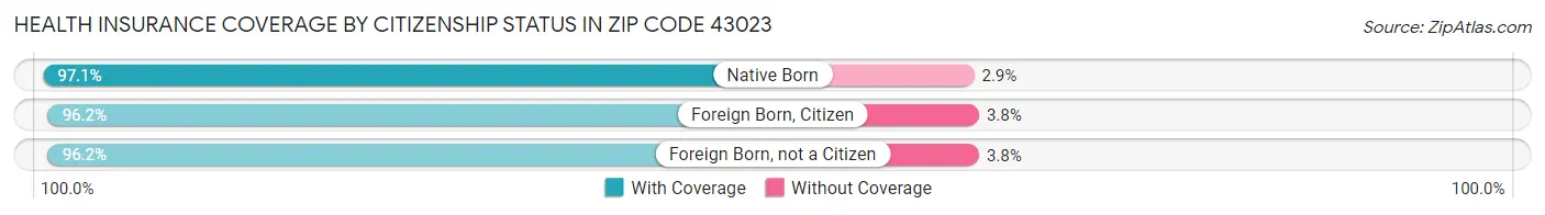 Health Insurance Coverage by Citizenship Status in Zip Code 43023
