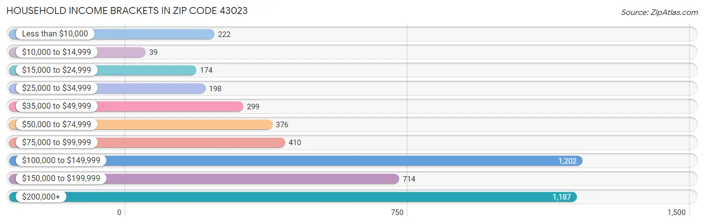 Household Income Brackets in Zip Code 43023