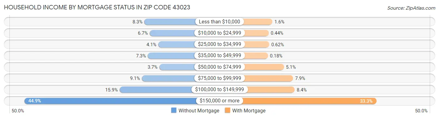 Household Income by Mortgage Status in Zip Code 43023