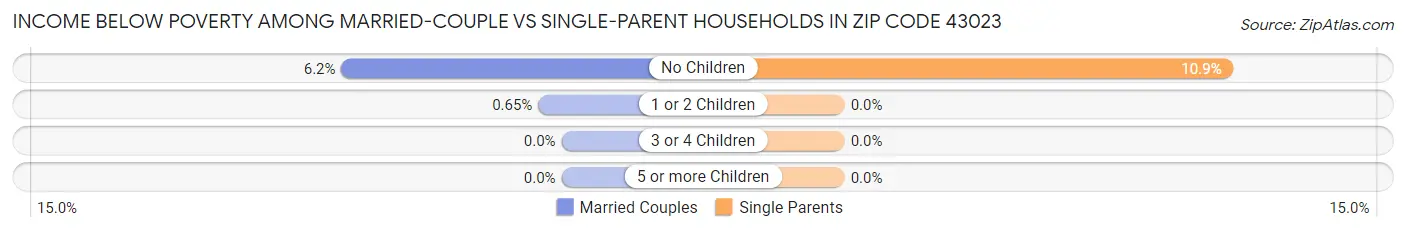 Income Below Poverty Among Married-Couple vs Single-Parent Households in Zip Code 43023