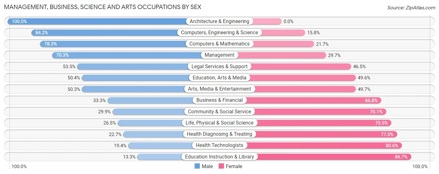 Management, Business, Science and Arts Occupations by Sex in Zip Code 43023