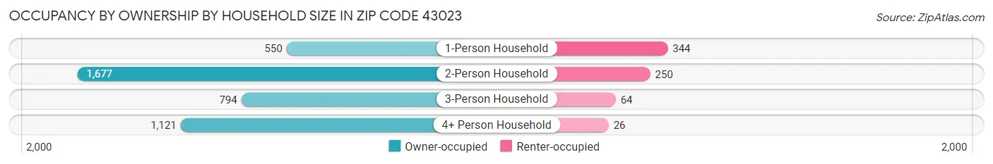 Occupancy by Ownership by Household Size in Zip Code 43023